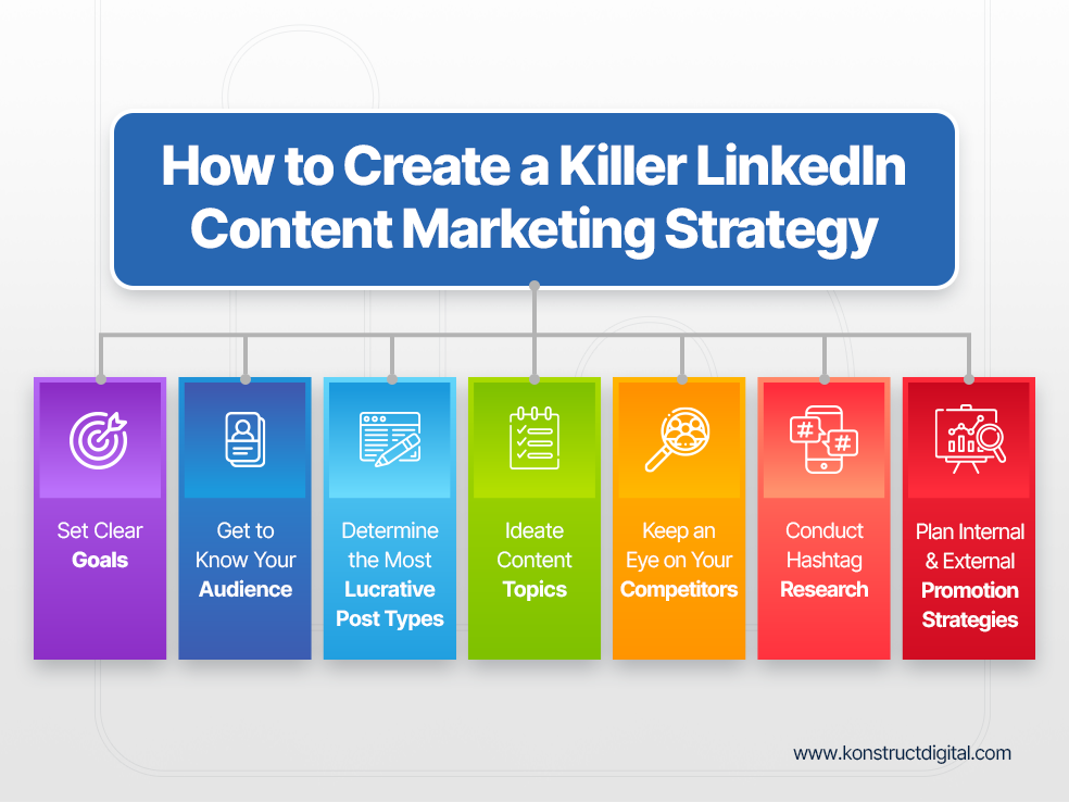 How to Create a Killer LinkedIn Content Marketing Strategy 
- set clear goals
- get to know your audience
- determine the most lucrative post types
- ideate content topics
keep an eye on your competitors
- conduct hashtag research
- plan internal and external promotion strategies