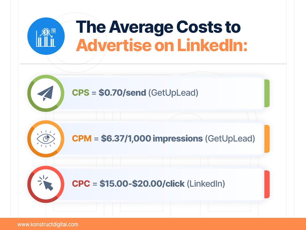 Text:  The Average Costs to Advertise on LinkedIn:
CPC = $15.00-$20.00/click (LinkedIn)
CPM = $6.37/1,000 impressions (GetUpLead)
CPS = $0.70/send (GetUpLead)

