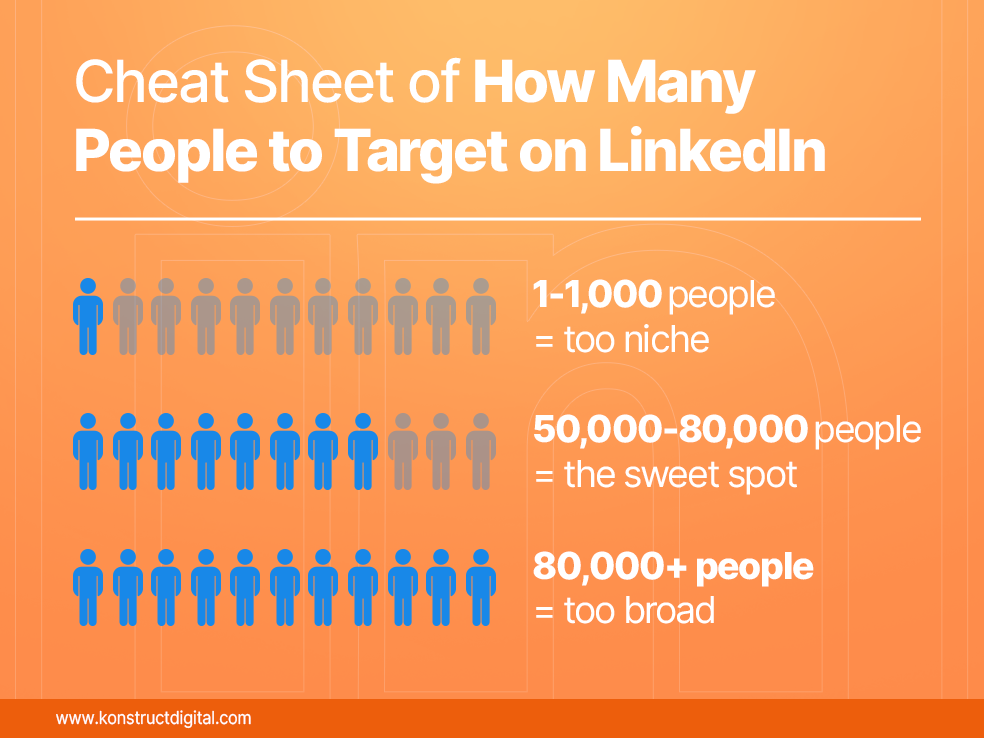 Text: Cheat Sheet of How Many People to Target on LinkedIn Ads
1-1000 people = too niche
50,000-80,000 people = the sweet spot
80,000+ people = too broad
