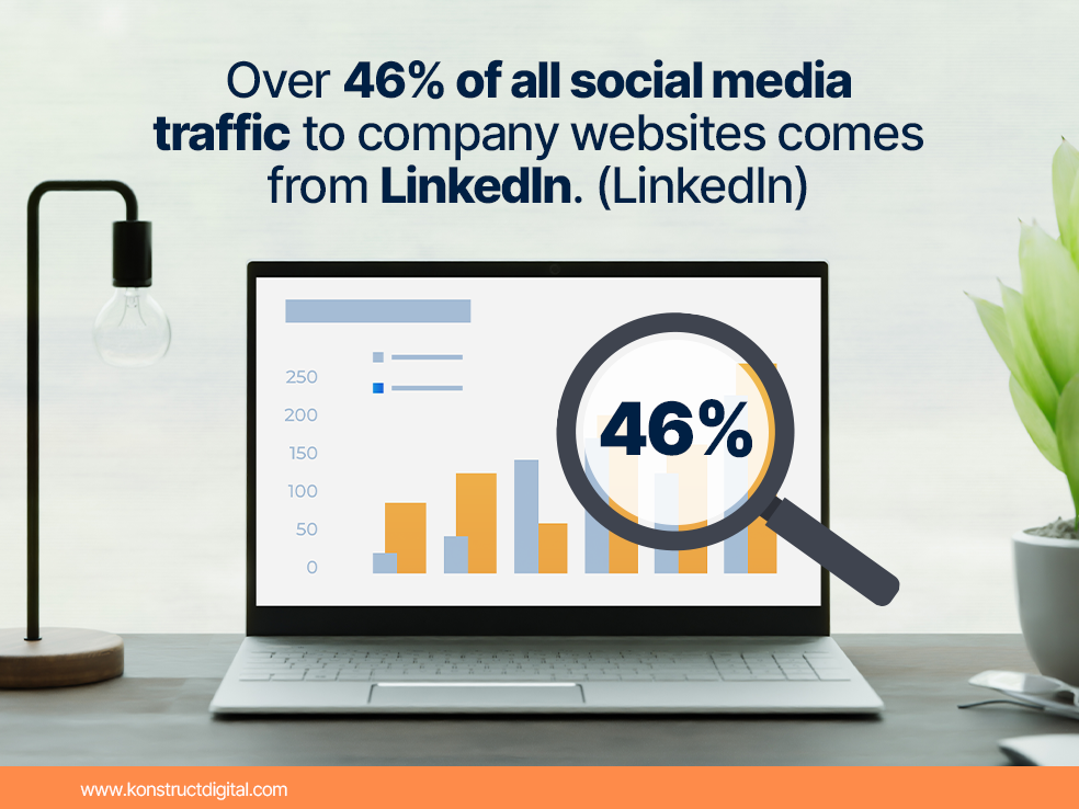 A magnifying glass over analytics on a laptop screen with the text, "Over 46% of all social media traffic to company websites comes from LinkedIn. (LinkedIn)"