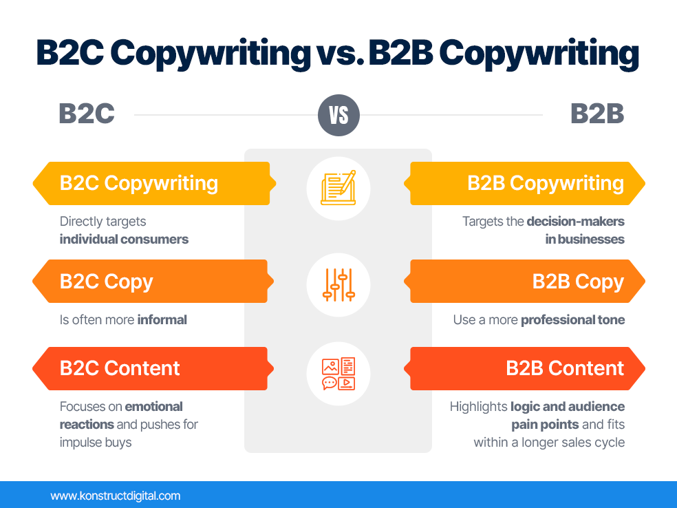 A table showing the difference between B2C copywriting and B2B copywriting.

B2C Copy: Directly targets individual consumers, is often more informal, focuses on emotional reactions and pushes for impulse buys

B2B Copy: targets the decision-makers in businesses, uses a more professional tone, highlights logic and audience points and fits within a longer sales cycle.