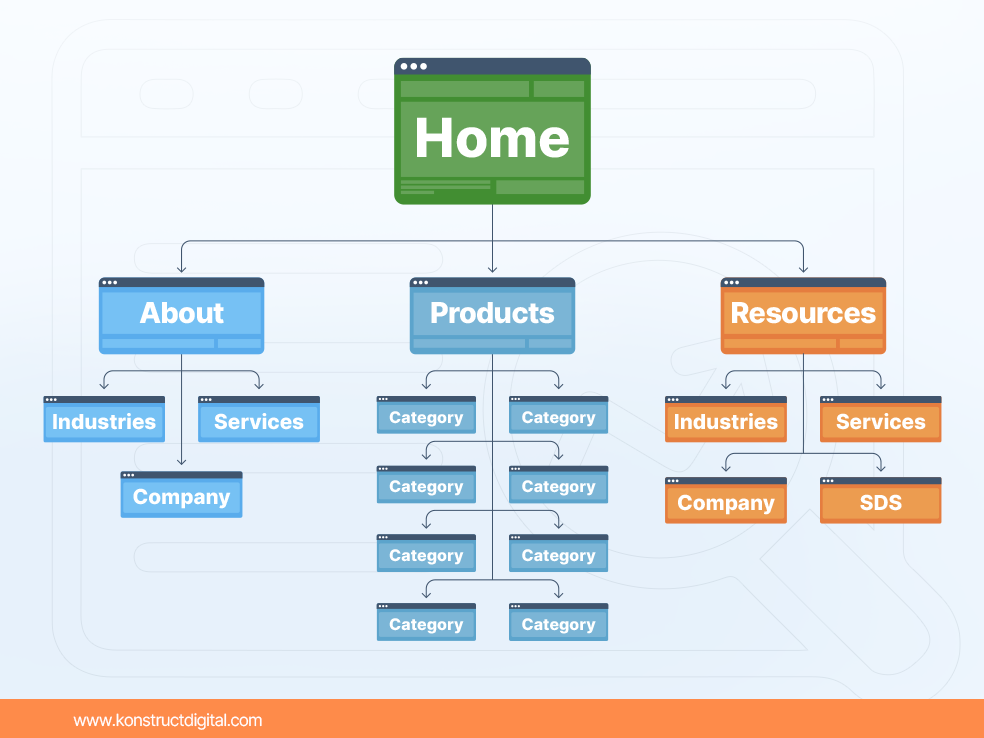 Example of a site structure. The hub of the structure is “Home”, which branches into three pages, “About”, “Products”, and “Resources”. The “About” page branches into three pages, “Industries”, “Services”, and “Company”. The “Products” page branches into a variety of category pages. The “Resources” page branches into “Industries” and “Services”, with those pages branching into “Company” and “SDS”.