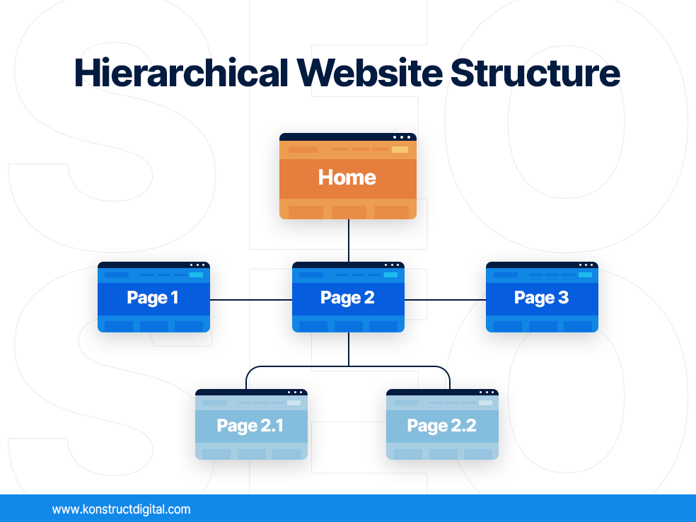 An example of a Hierarchical structure. With the heading "Hierarchical structure". A home page, 3 pages, and two pages branching off the 3 pages.