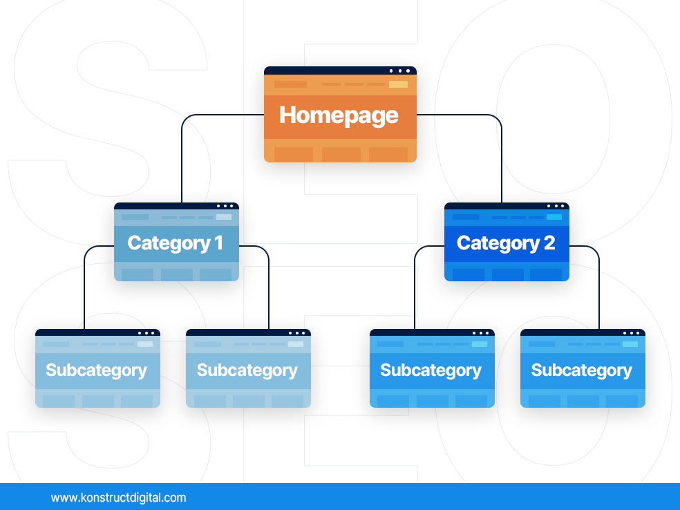 An example of a site structure with the homepage at the top, two category pages, and 4 subcategory pages.