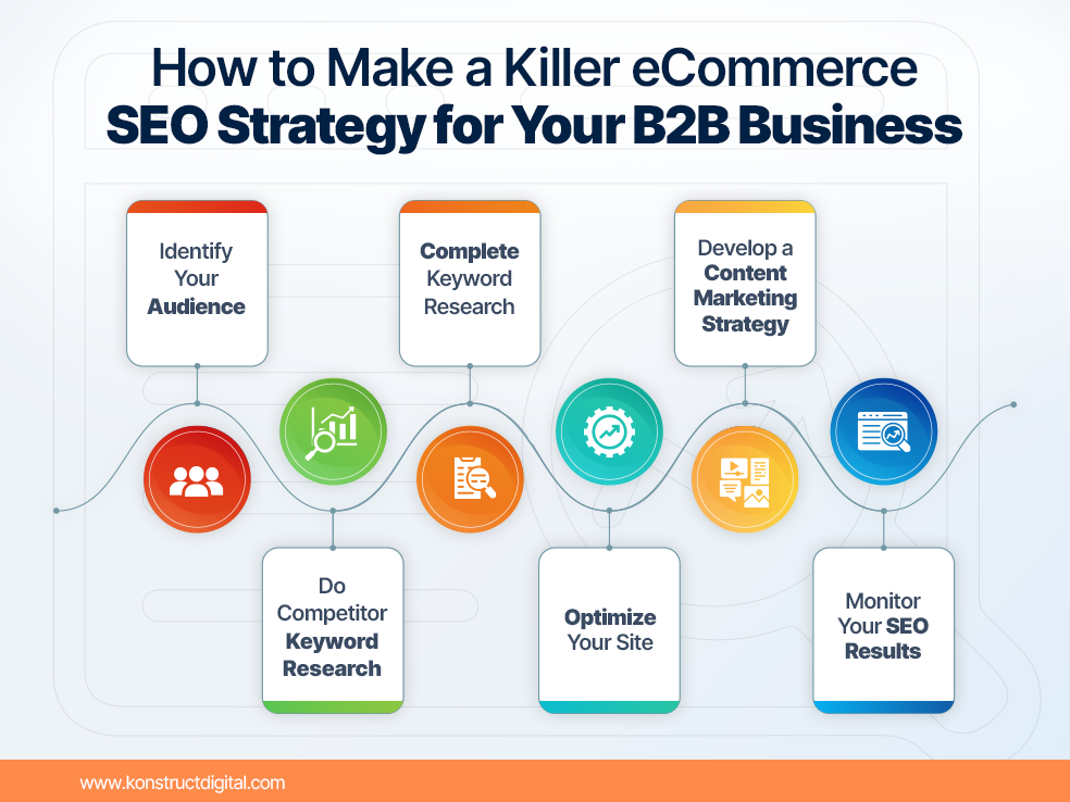 Heading “How to Make a Killer eCommerce SEO Strategy for Your B2B Business”. The steps listed include “Identify Your Audience”, “Do Competitor Research”, “Complete Keyword Research”, “Optimize Your B2B eCommerce Site”, “Develop a Content Marketing Strategy”, and “Monitor Your SEO Results”. 