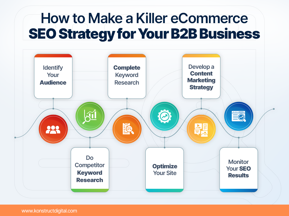 Heading “How to Make a Killer eCommerce SEO Strategy for Your B2B Business”. The steps listed include “Identify Your Audience”, “Do Competitor Research”, “Complete Keyword Research”, “Optimize Your B2B eCommerce Site”, “Develop a Content Marketing Strategy”, and “Monitor Your SEO Results”.