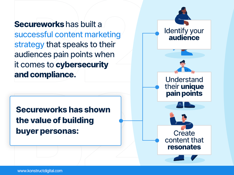Secureworks shows the value of building buyer personas.