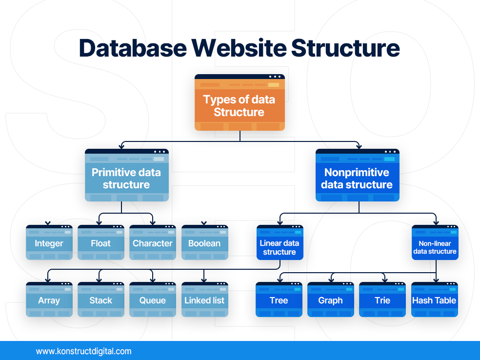 An example of a databased website structure with "Types of data structure" at the top, then on the left, "Primitive data structure" with "Integer, Float, Character, Boolean" on the next line, and "Array, Stack, Queue, and Linked list" at the bottom. Under "Types of data structure" on the right, is "Nonprimitive data structure" with "linear data structure" and "non-linear data structure" below, and "tree, graph, trie, and hash table" below. 