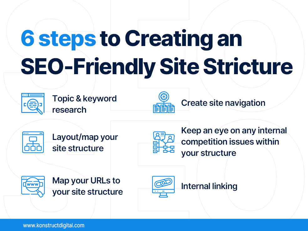 Heading "6 Steps to Creating an SEO-Friendly Site Structure" with the steps being "Topic & keyword research", "layout/map your site structure", "map your URLs to your site structure", "create site navigation", "keep an eye on any internal competition issues within your structure", and "internal linking".