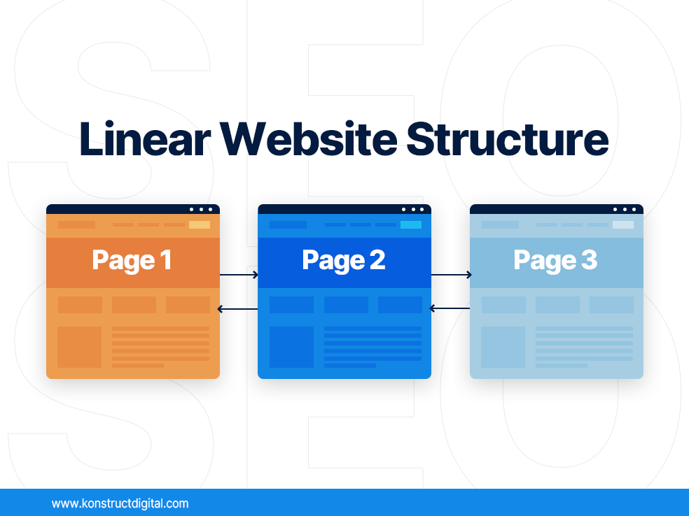 An example of a linear website structure with pages 1,2, and 3 all on a line. The heading reads "Linear Website Structure"