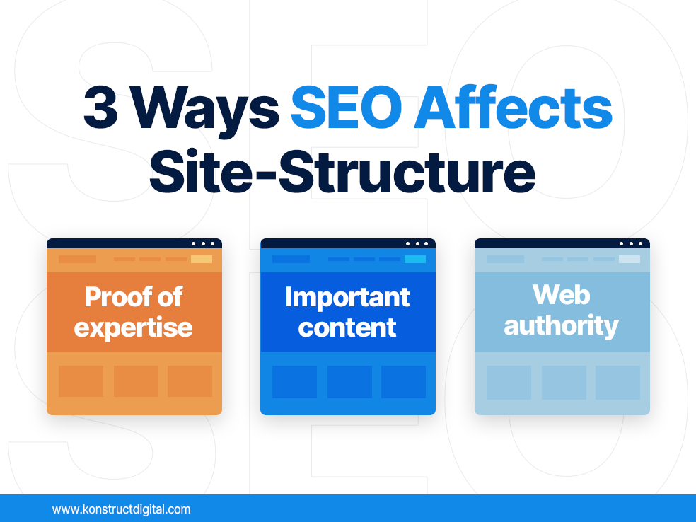Text: 3 ways SEO affects site structure. 1. Proof of expertise, 2. Important content, 3. Web authority. 