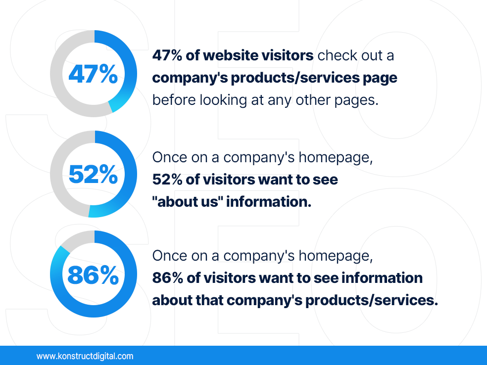 Text: 47% of website visitors check out a company's products/services page before looking at any other pages. Once on a company's homepage, 52% of visitors want to see "about us" information. Once on a company's homepage, 86% of visitors want to see information about that company's products/services.