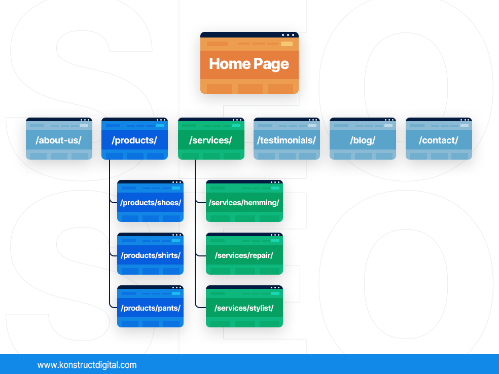 Mapped URL example with "home page" at the top, then "/about-us/", "/products/", "/services/", "/testimonials/", "/blog/", and "/contact/" below with the following linking to "/products/": "/products/shoes/", "/products/shirts/". "/products/pants/". The following link to "/services/": "/services/hemming/", "/services/repair/", "/services/stylist/".