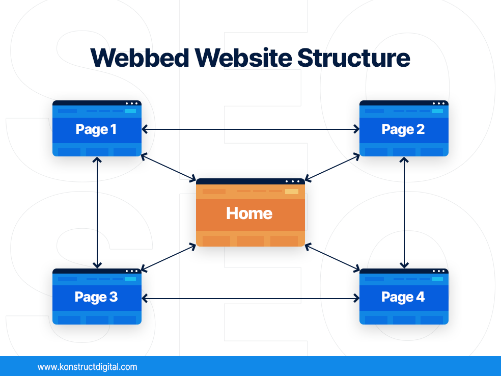 An example of a webbed site structure where the home page is in the centre and there are 4 pages that all connect to the home page and one another. The heading reads "Webbed Website Structure"