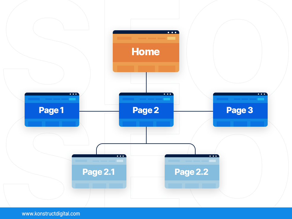 Website structure example with "home" at the top, "page 1", "page 2", and "page 3" below, and "page 2.1" and "page 2.2" below. 