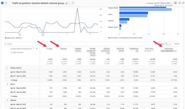 A screenshot showing website traffic by channel in GA4.