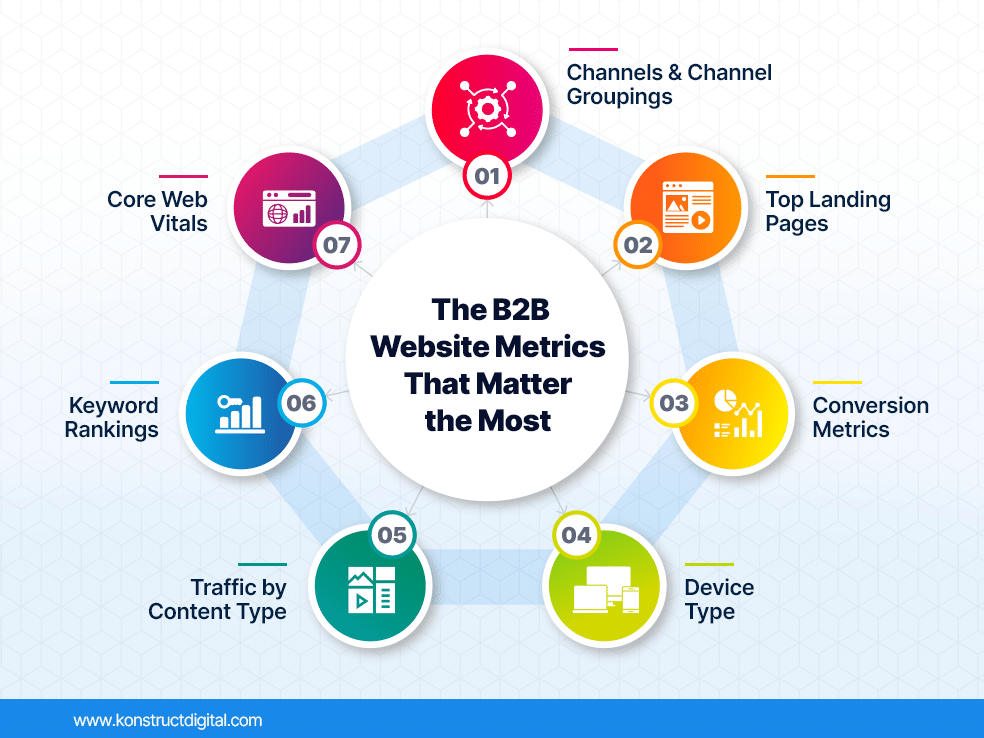 A spider diagram of the B2B website metrics that matter the most with icons of the most important metrics of channels & channel groupings, top landing pages, conversion metrics, device type, traffic by content type, keyword rankings, and core web vitals.