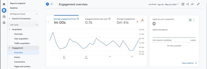 A screenshot of GA4 showing average engagement time.