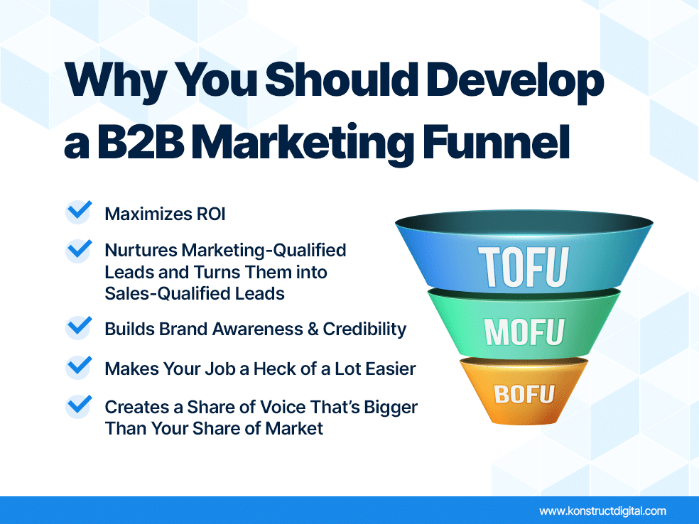 Heading: “Why You Should Develop a B2B Marketing Funnel”. Underneath there is a marketing funnel that shows TOFU, MOFU, and BOFU. The subtext on the image is: “Maximizes ROI”, “Nurtures Marketing-Qualified Leads and Turns Them into Sales-Qualified Leads”, “Builds Brand Awareness & Credibility”, “Makes Your Job a Heck of a Lot Easier”, and “Creates a Share of Voice That’s Bigger Than Your Share of Market”.
