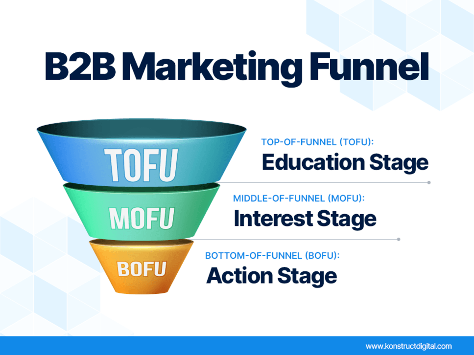 B2B Marketing funnel showing the TOFU as the “Education Stage”, the MOFU as the “Interest Stage”, and the BOFU as the “Action Stage.”