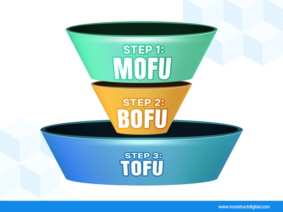 A B2B marketing funnel with MOFU at the top, BOFU in the middle, and TOFU at the bottom. 