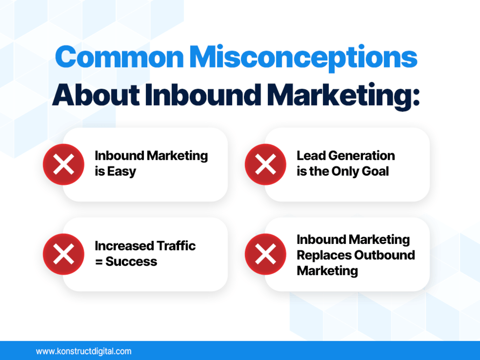 Common misconceptions about inbound marketing: Inbound marketing is easy, lead generation is the only goal, increased traffic = success, inbound marketing replaces outbound marketing.