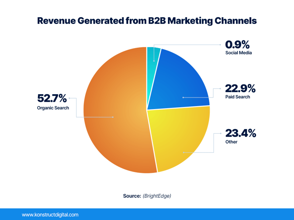 Circle graph with the heading “Revenue Generated from B2B Marketing Channels”. The circle graph shows B2B businesses generate 52.7% more revenue from organic search, 23.4% revenue from other, 22.9% from paid search, 0.9% from social media. 