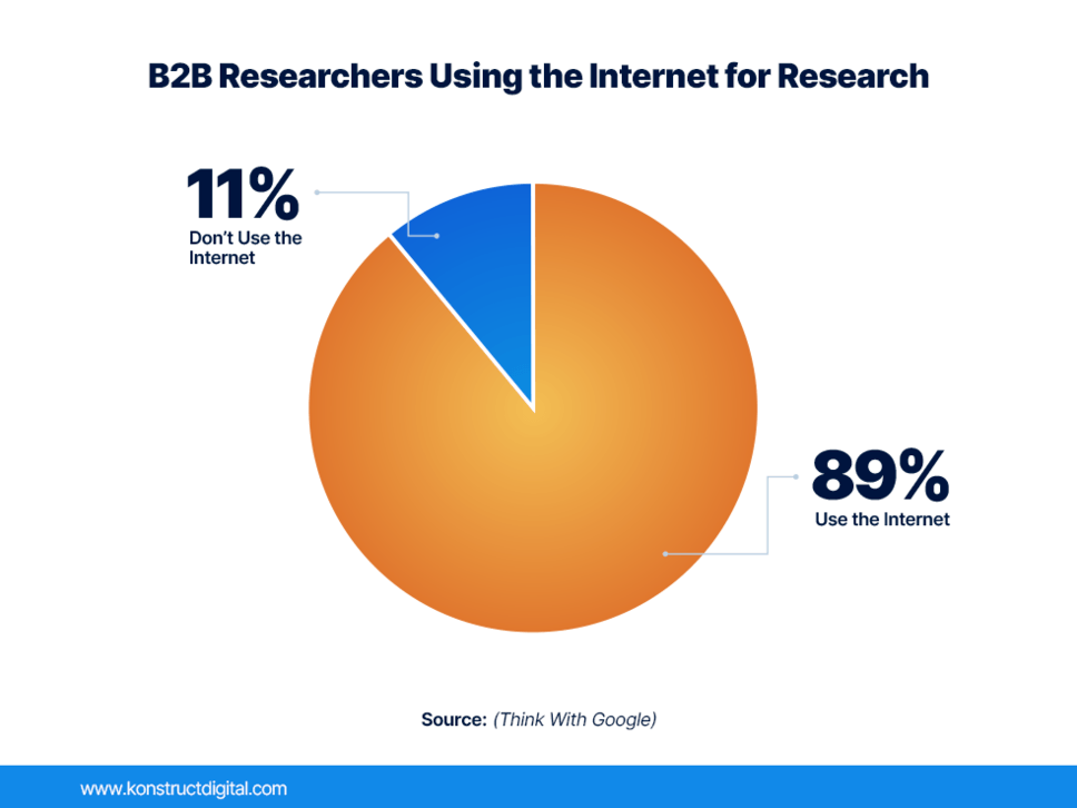 Circle graph with a heading “B2B Researchers Using the Internet for Research”. The circle graph shows 89% of B2B researchers use the internet with 11% not using the internet. 