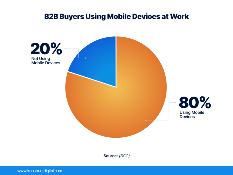 Circle graph with the heading “B2B Buyers Using Mobile Devices at Work”. The circle graph shows 80% of B2B buyers using mobile devices with 20% not using mobile devices. 