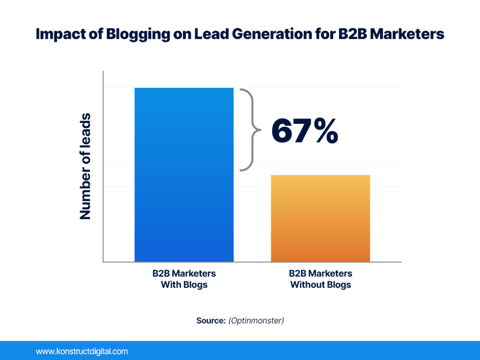 Bar graph with the heading “Impact of Blogging on Lead Generation for B2B Marketers”. The graph shows that 67% of sites with blog posts get more leads.