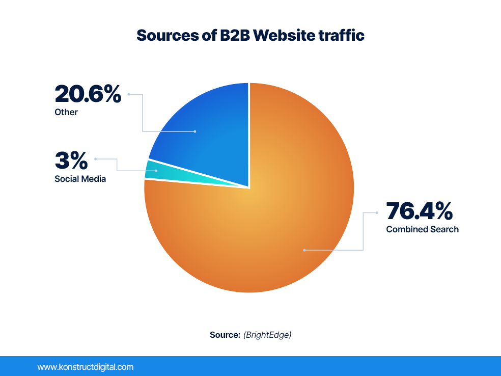 Circle graph with the heading “Sources of B2B Website Traffic”. The graph shows that 76.4% of traffic is from combined search, 20.6% from other channels, and 3% from social visits.