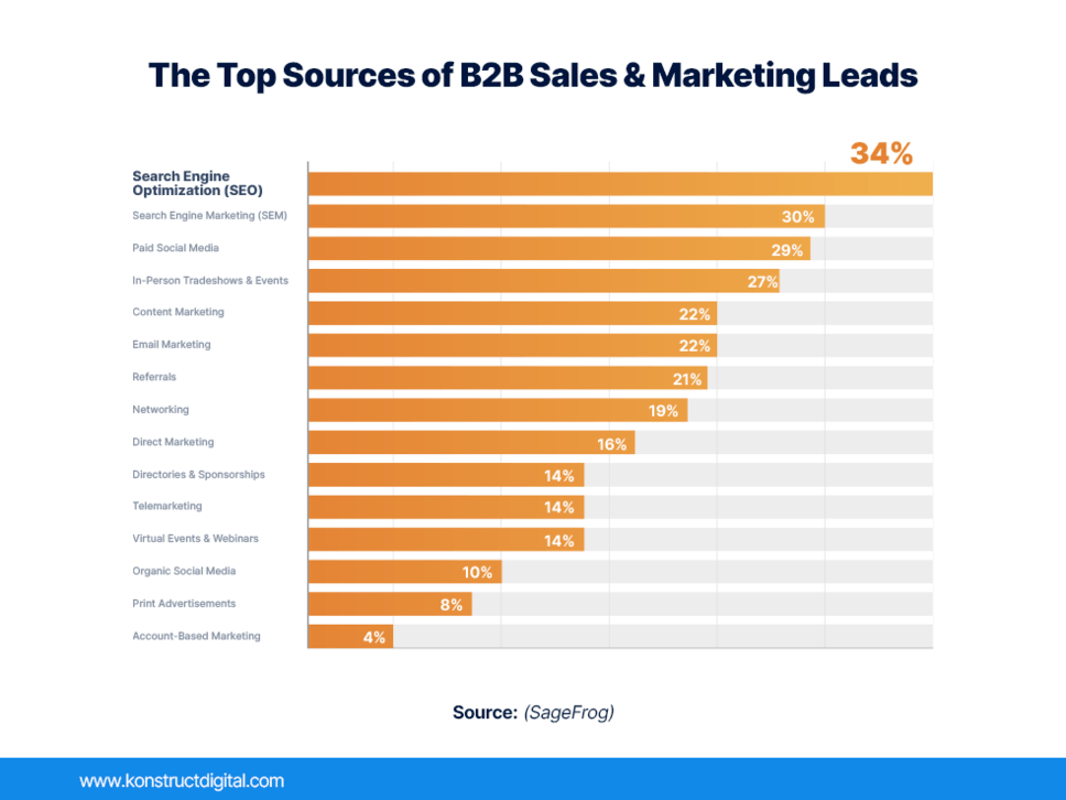 Bar graph with a heading “The Top Sources of B2B Sales & Marketing Leads”. The graph shows Search engine optimization increasing leads by 34%, SEM by 30%, paid social media by 29%, in-person tradeshows and events 27%, content marketing 22%, email marketing 2%, referrals 21%, networking 19%, direct marketing 16%, directories and sponsorships 14%, telemarketing 14%, virtual events and webinars 14%, organic social media 10%, print advertisements 8%, and ABM 4%. 