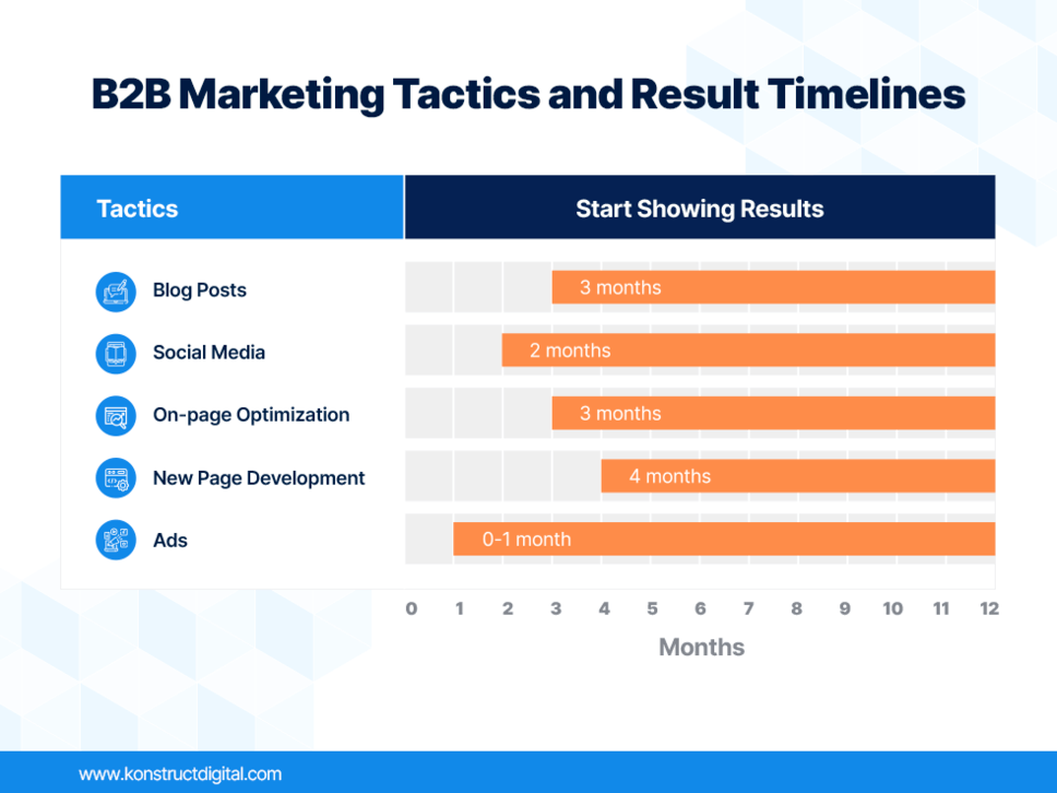 A Gantt chart with the heading “B2B Marketing Tactics and Result Timelines”. One side of the chart is labeled “Tactics” and the other is “Start Showing Results”. The first tactic and its results timeline is “Blog Posts” at 3 months, then “Social Media” at 2 months, then “On-page Optimization” at 3 months, then “New Page Development” at 4 months, then “Ads” at 0-1 month. 