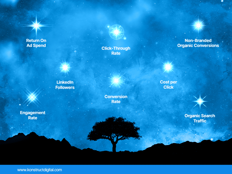 A starry night sky with stars labeled after the following metrics: “Return On Ad Spend, Engagement Rate, LinkedIn Followers, Click-through Rate, Conversion Rate, Cost per Click, Organic Search Traffic, and Non-branded Organic Conversions”