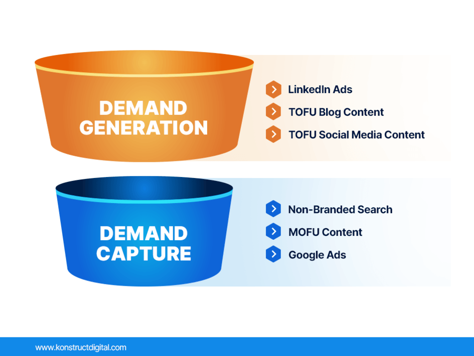 This image features two colorful bowls, one orange and one blue, each labeled with marketing terms. The orange bowl is labeled "DEMAND GENERATION" and contains bullet points listing "LinkedIn Ads," "TOFU Blog Content," and "TOFU Social Media Content." The blue bowl is labeled "DEMAND CAPTURE" and includes bullet points for "Non-Branded Search," "MOFU Content," and "Google Ads." 
The image is a metaphor for two strategies in marketing, where 'TOFU' stands for 'Top of Funnel,' indicating content aimed at the awareness stage, and 'MOFU' stands for 'Middle of Funnel,' indicating content aimed at the consideration stage. The colors and clear labels indicate a division of marketing strategies into two categories: generating new demand and capturing existing demand.