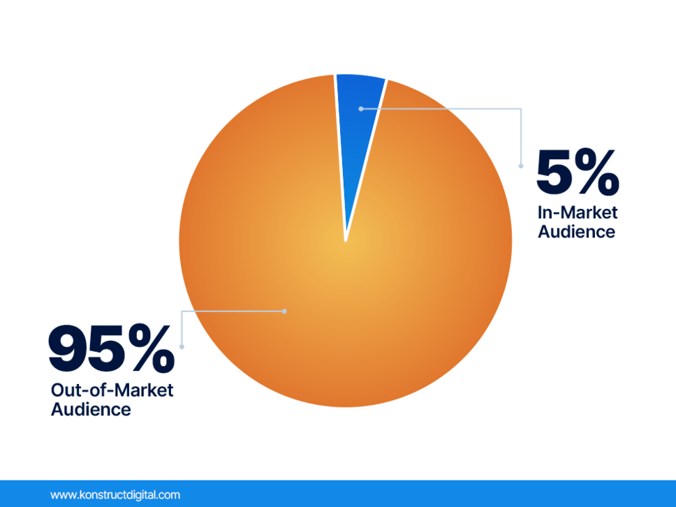 This image displays a pie chart with two sections differentiated by color and size to represent audience segments. The larger section, colored in orange, takes up 95% of the chart and is labeled "Out-of-Market Audience." The smaller section, in blue, represents 5% and is labeled "In-Market Audience." The pie chart visually quantifies the proportion of the audience that is currently in the market for the services or products offered (5%) versus those who are not yet considering them (95%).