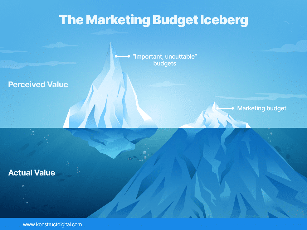 Two icebergs representing different aspects of marketing budgets. Above the water is labelled "Perceived Value" and below the water is labelled “Actual Value.”
The iceberg on the left shows a sizable portion above water, labelled “Important, uncuttable” budgets", indicating a large visible investment with little actual value beneath the surface. The iceberg on the right has a small tip labelled "Marketing budget" above water, representing a seemingly modest investment. However, the underwater section of this iceberg is extensive, signifying a substantial unseen worth. The contrast between the two icebergs visually emphasizes the often underestimated substantial value of marketing budgets compared to other budgets perceived as critical. A watermark at the bottom of the image reads "www.konstructdigital.com". The comparison underlines the significant, yet not immediately apparent, impact of marketing investments.
