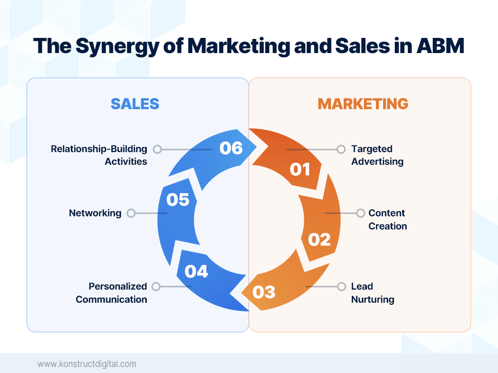 An infographic titled "The Synergy of Marketing and Sales in ABM". It features a circular, six-step process showing the integration between marketing and sales within Account-Based Marketing (ABM). The steps for marketing are "Targeted Advertising", "Content Creation", and "Lead Nurturing" in an orange cycle, while sales are represented by "Personalized Communication", "Networking", and "Relationship-Building Activities" in a blue cycle.