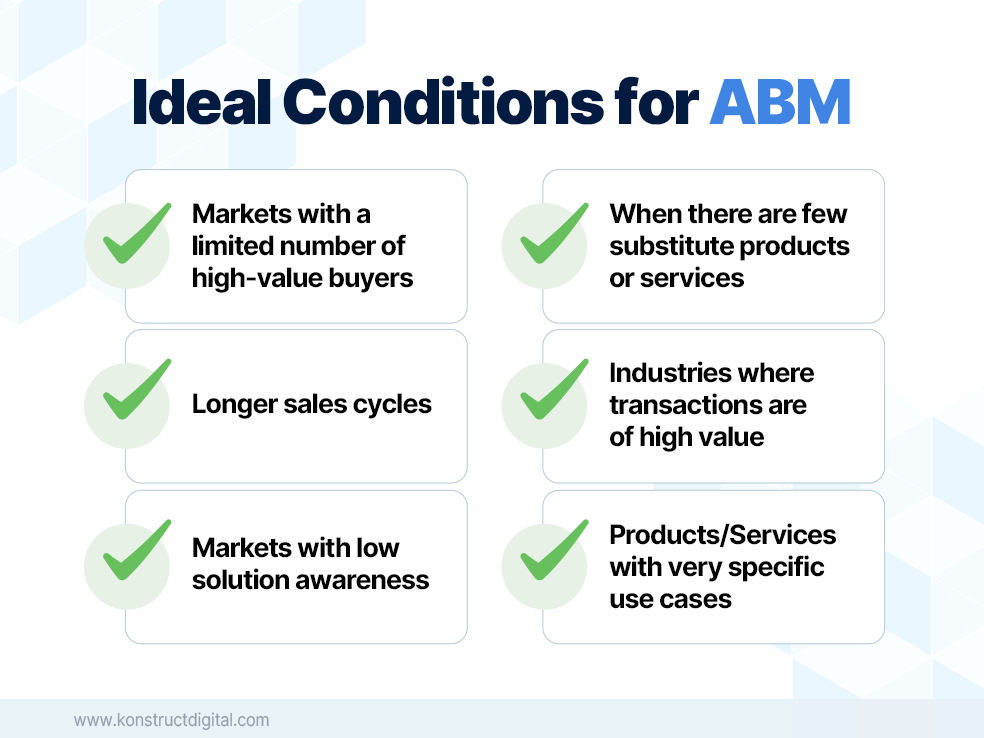 Infographic titled "Ideal Conditions for ABM". It lists four conditions conducive to Account-Based Marketing: "Markets with a limited number of high-value buyers", "Longer sales cycles", "Industries where transactions are of high value", and "Products/Services with very specific use cases". Each condition has a green checkmark, implying their positive impact on the effectiveness of ABM strategies. 