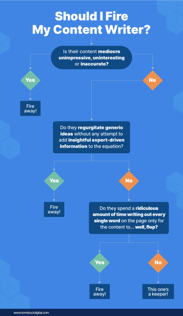 A decision flowchart titled "Should I Fire My Content Writer?" guides the viewer through a series of questions. The first question asks if the content is mediocre, unimpressive, uninteresting, or inaccurate. If yes, the path leads to "Fire away!" If no, the next question asks if they regurgitate generic ideas without adding insightful, expert-driven information. If yes, the path again leads to "Fire away!" If no, the next question asks if they spend a ridiculous amount of time writing every single word, only for the content to flop. If yes, the path leads to "Fire away!" If no, the final outcome is "This one's a keeper!"