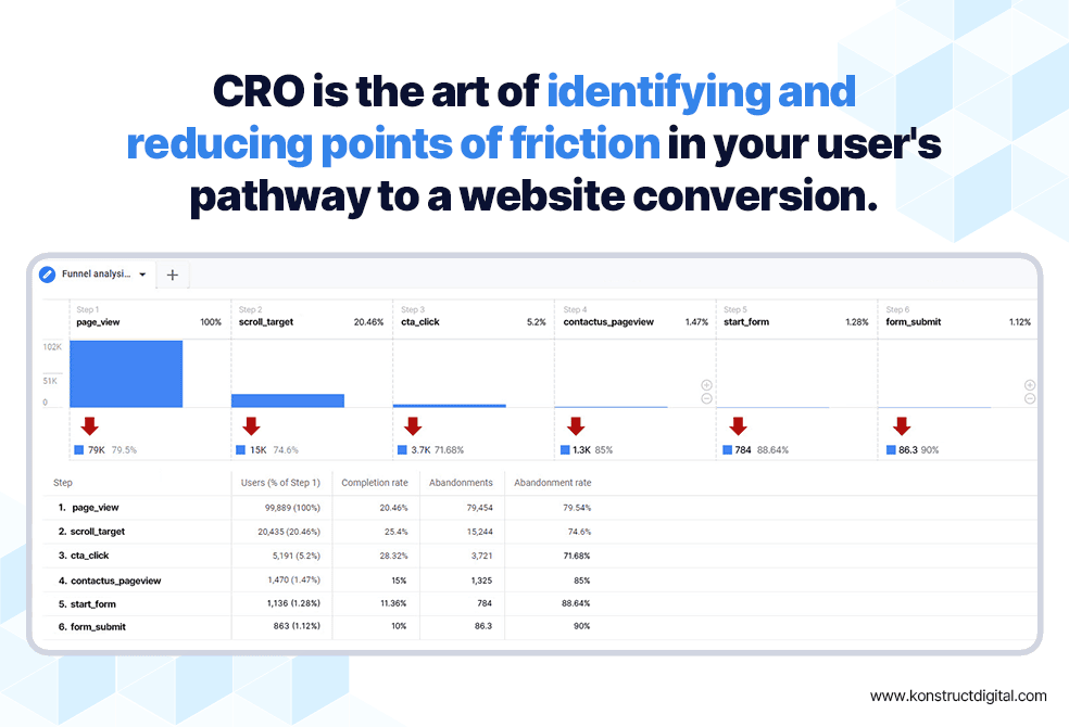Conversion rate optimization funnel chart showing drop-off points across user journey stages with data and red arrows highlighting friction points.