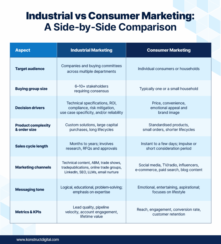 Infographic titled “Industrial vs Consumer Marketing: A Side-by-Side Comparison.” It presents a table comparing the two marketing types across key aspects.